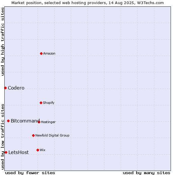 Market position of Bitcommand vs. LetsHost vs. Codero