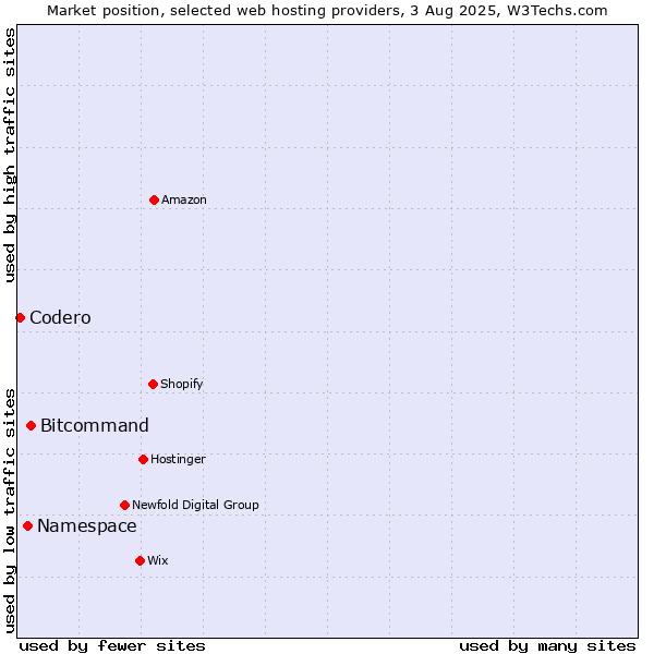 Market position of Bitcommand vs. Namespace vs. Codero