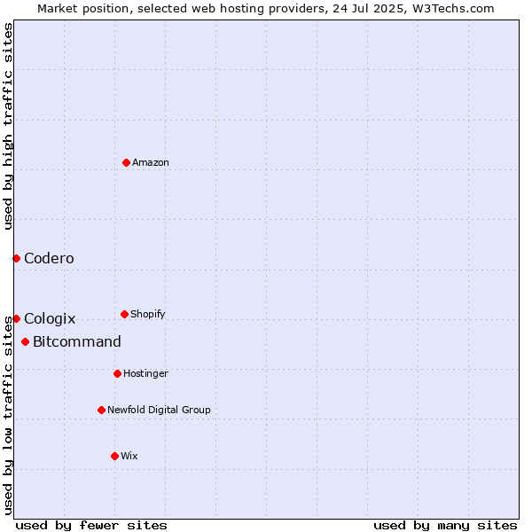 Market position of Bitcommand vs. Codero vs. Cologix