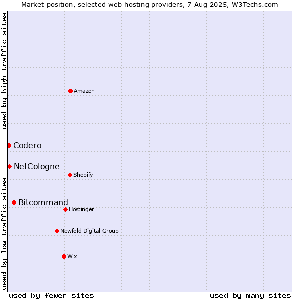 Market position of Bitcommand vs. NetCologne vs. Codero