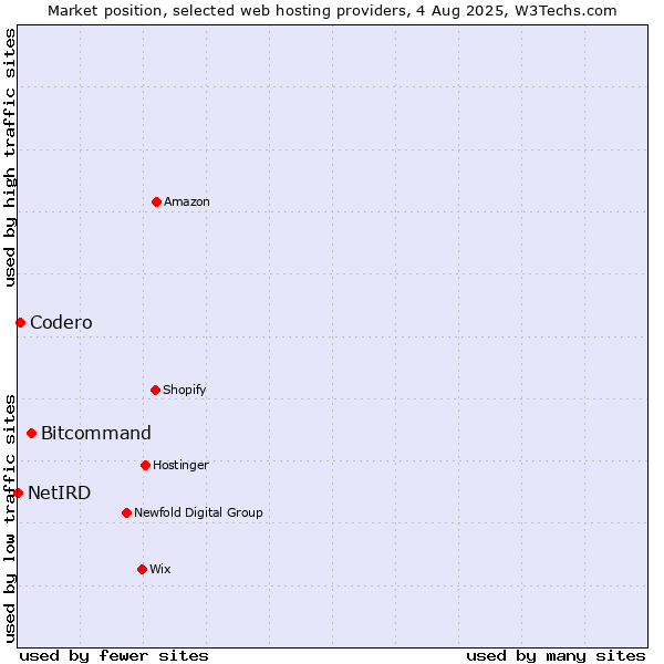 Market position of Bitcommand vs. Codero vs. NetIRD
