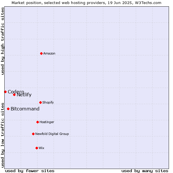 Market position of Netlify vs. Bitcommand vs. Codero