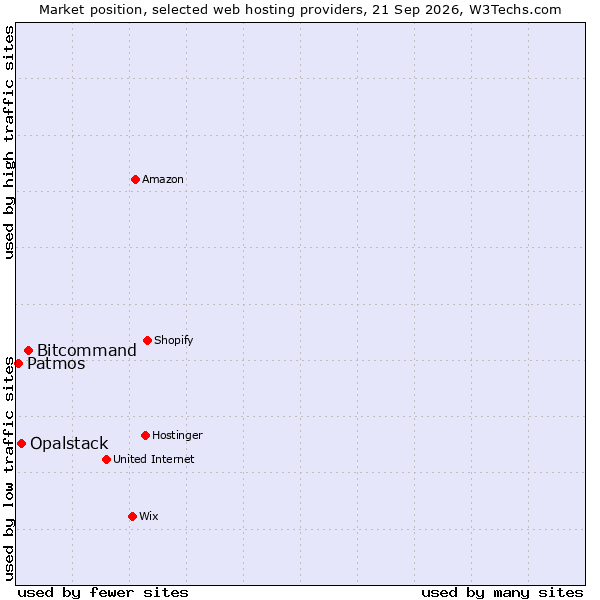 Market position of Bitcommand vs. Opalstack vs. Patmos