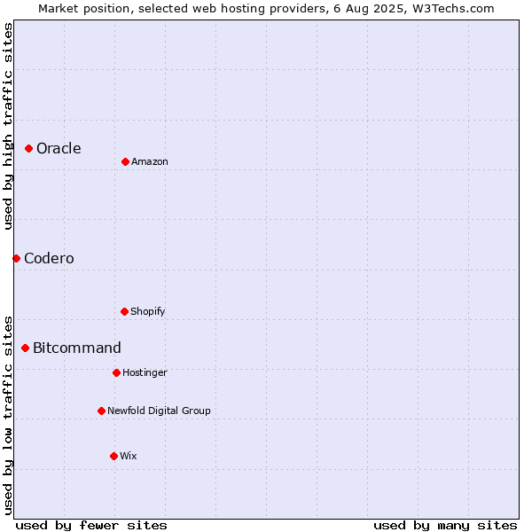 Market position of Oracle vs. Bitcommand vs. Codero