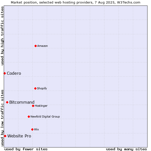 Market position of Bitcommand vs. Website Pro vs. Codero
