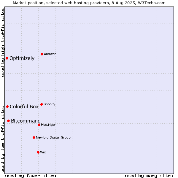 Market position of Bitcommand vs. Colorful Box vs. Optimizely