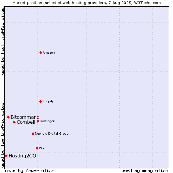 Market position of Combell vs. Bitcommand vs. Hosting2GO