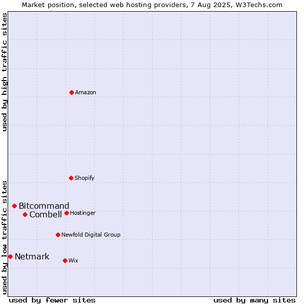 Market position of Combell vs. Bitcommand vs. Netmark