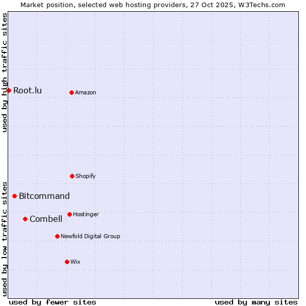 Market position of Combell vs. Bitcommand vs. Root.lu