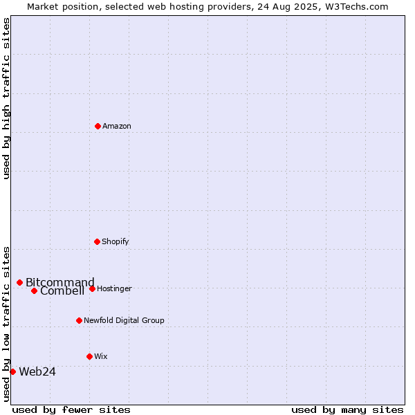 Market position of Combell vs. Bitcommand vs. Web24