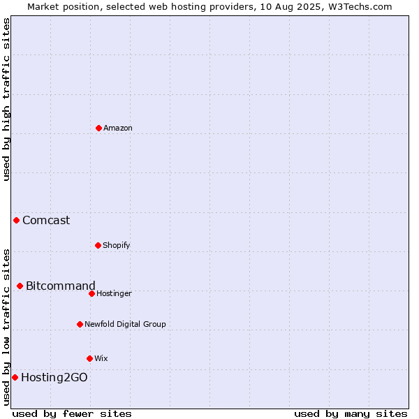 Market position of Bitcommand vs. Comcast vs. Hosting2GO