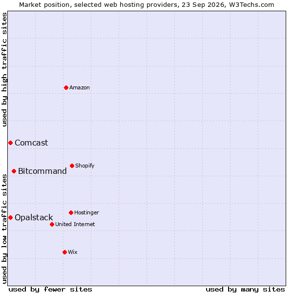 Market position of Bitcommand vs. Comcast vs. Opalstack