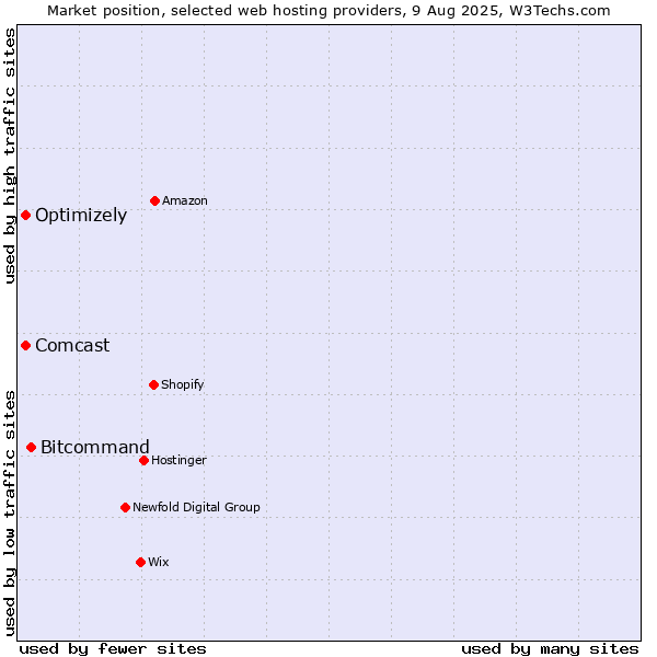 Market position of Bitcommand vs. Optimizely vs. Comcast