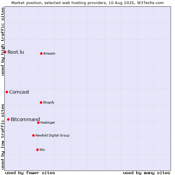 Market position of Bitcommand vs. Comcast vs. Root.lu