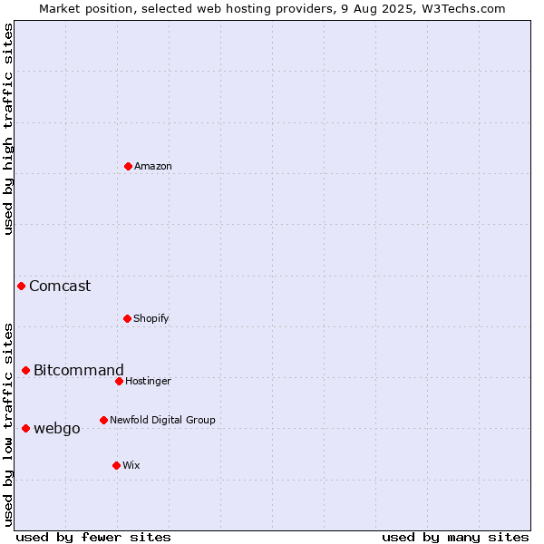 Market position of Bitcommand vs. webgo vs. Comcast