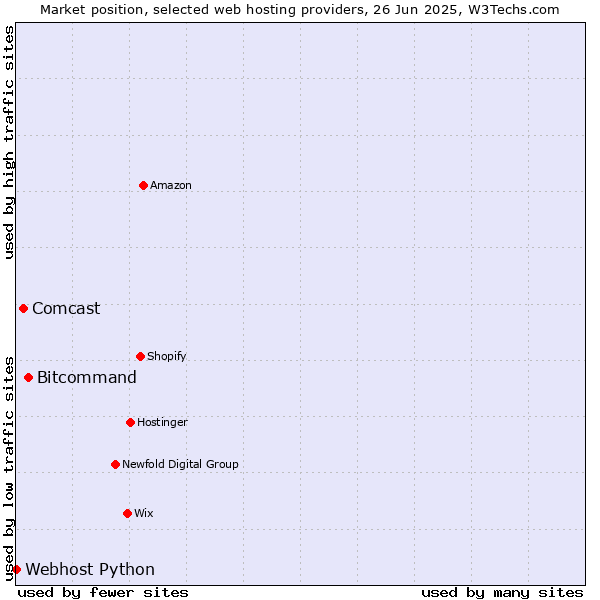 Market position of Bitcommand vs. Comcast vs. Webhost Python
