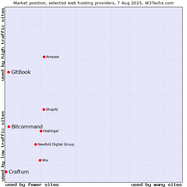 Market position of Bitcommand vs. GitBook vs. Craftum