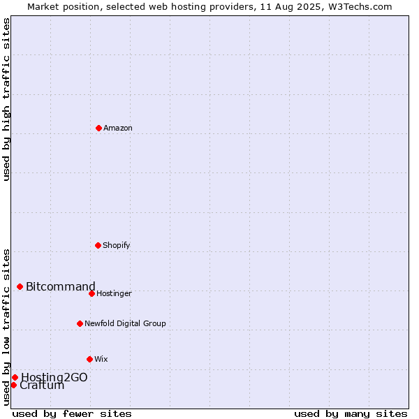 Market position of Bitcommand vs. Hosting2GO vs. Craftum