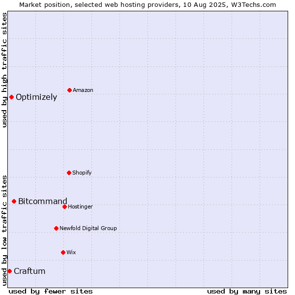 Market position of Bitcommand vs. Optimizely vs. Craftum