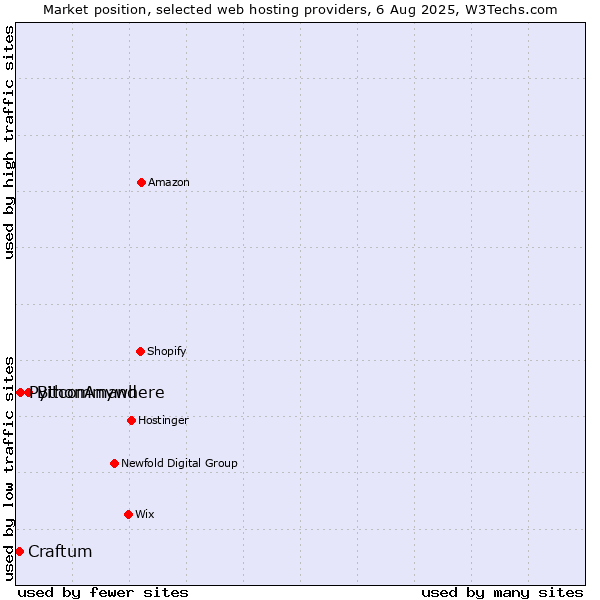 Market position of Bitcommand vs. PythonAnywhere vs. Craftum