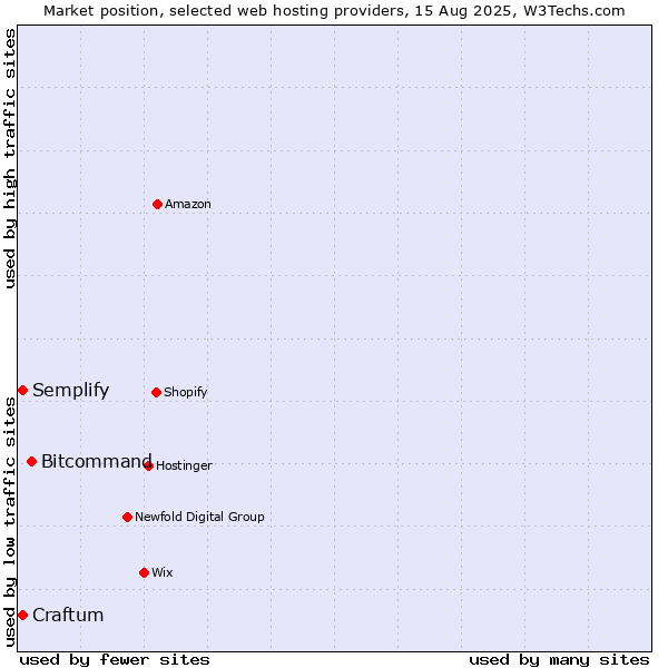 Market position of Bitcommand vs. Semplify vs. Craftum