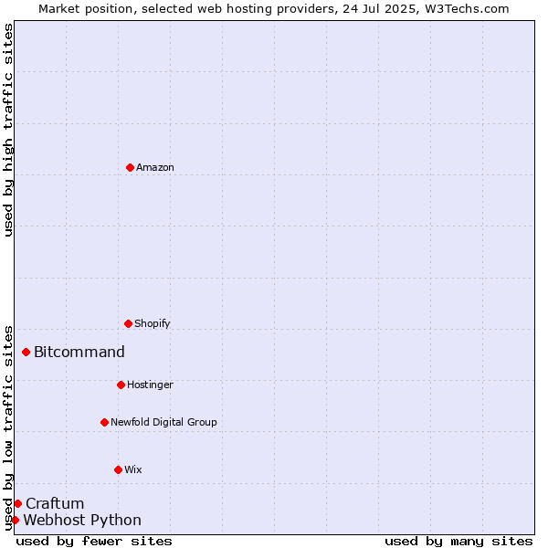 Market position of Bitcommand vs. Craftum vs. Webhost Python
