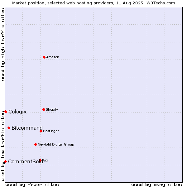Market position of Bitcommand vs. Cologix vs. CommentSold