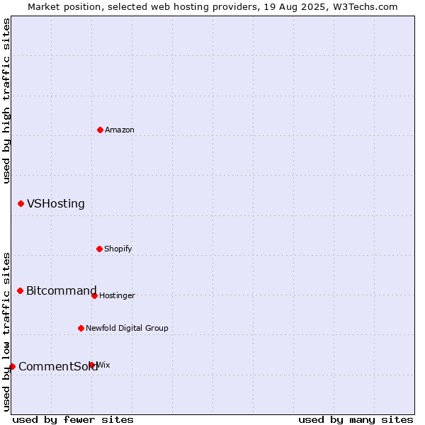 Market position of VSHosting vs. Bitcommand vs. CommentSold