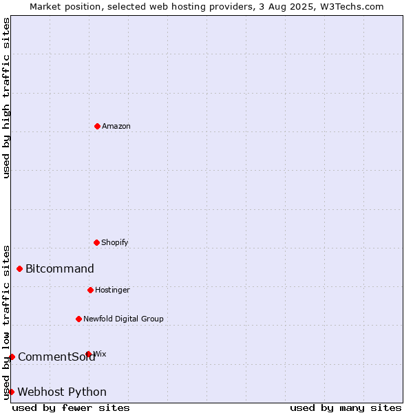 Market position of Bitcommand vs. CommentSold vs. Webhost Python