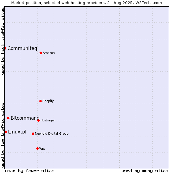 Market position of Bitcommand vs. Linux.pl vs. Communiteq