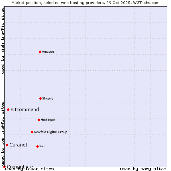 Market position of Bitcommand vs. Curanet vs. Compubyte
