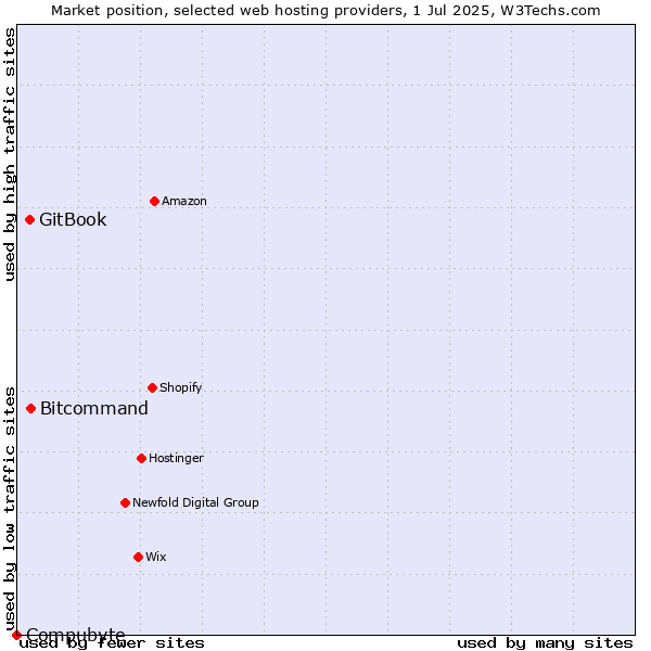 Market position of Bitcommand vs. GitBook vs. Compubyte