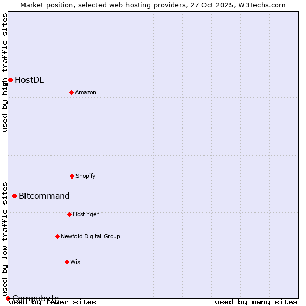 Market position of Bitcommand vs. HostDL vs. Compubyte