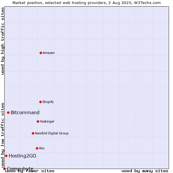 Market position of Bitcommand vs. Hosting2GO vs. Compubyte