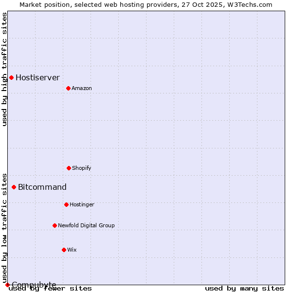 Market position of Bitcommand vs. Hostiserver vs. Compubyte