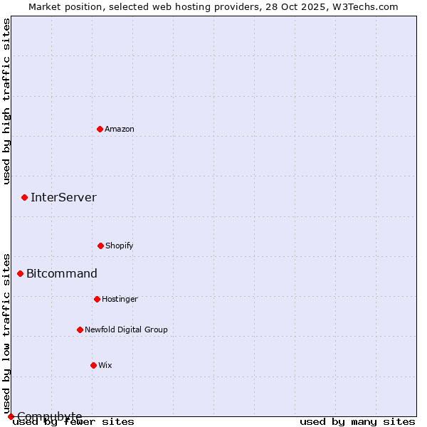 Market position of InterServer vs. Bitcommand vs. Compubyte