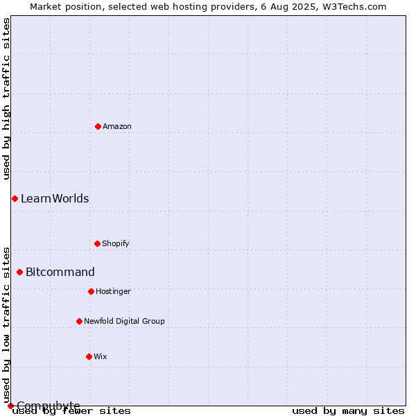 Market position of Bitcommand vs. LearnWorlds vs. Compubyte