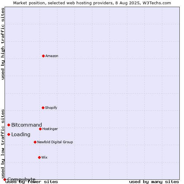 Market position of Bitcommand vs. Loading vs. Compubyte