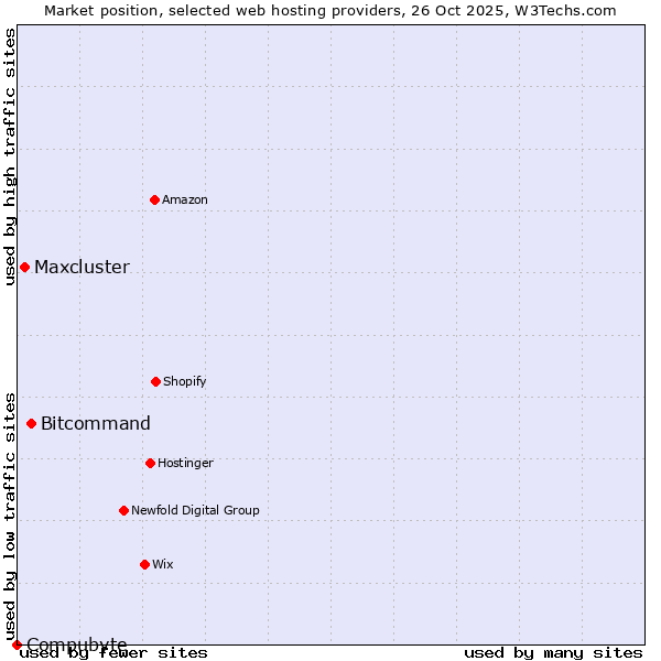 Market position of Bitcommand vs. Maxcluster vs. Compubyte