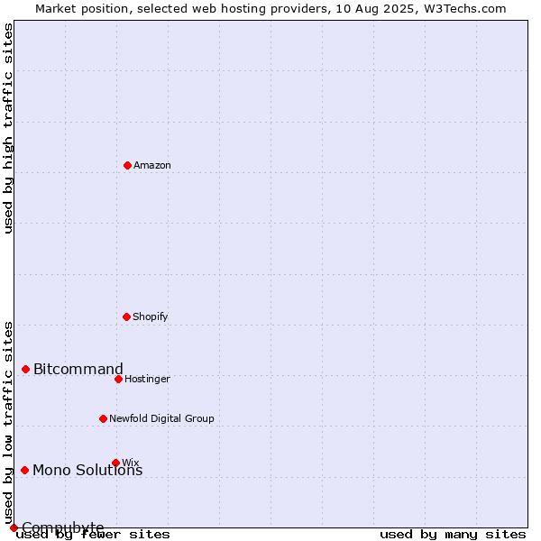 Market position of Bitcommand vs. Mono Solutions vs. Compubyte