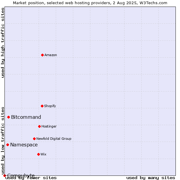 Market position of Bitcommand vs. Namespace vs. Compubyte