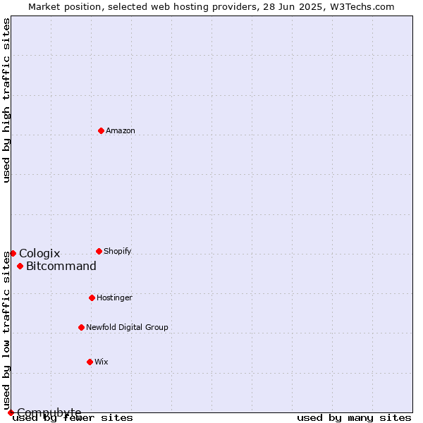 Market position of Bitcommand vs. Cologix vs. Compubyte