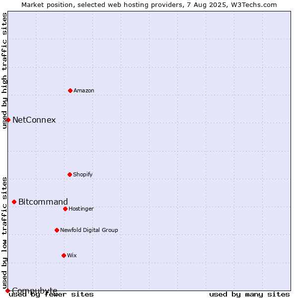 Market position of Bitcommand vs. NetConnex vs. Compubyte