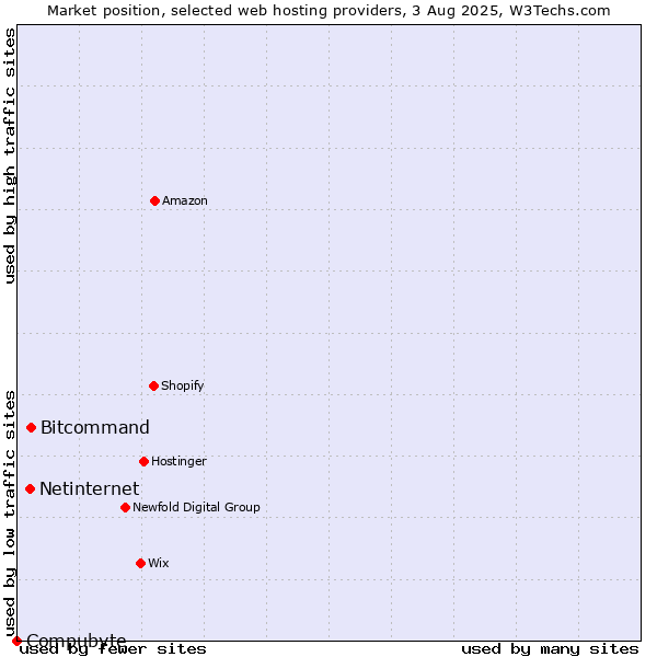 Market position of Bitcommand vs. Netinternet vs. Compubyte