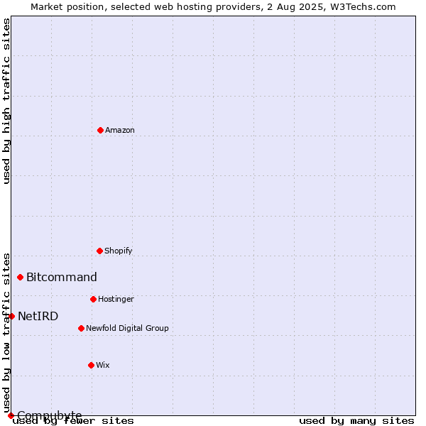 Market position of Bitcommand vs. NetIRD vs. Compubyte