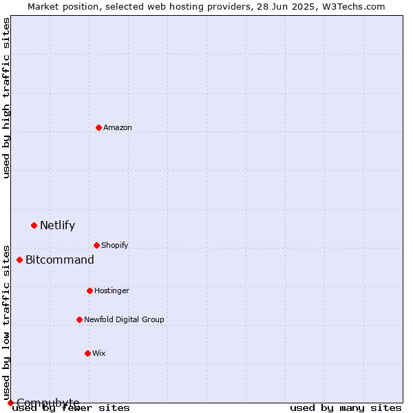 Market position of Netlify vs. Bitcommand vs. Compubyte