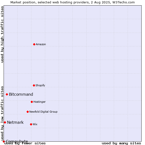 Market position of Bitcommand vs. Netmark vs. Compubyte