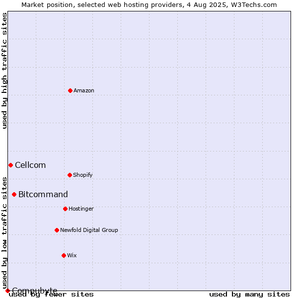 Market position of Bitcommand vs. Cellcom vs. Compubyte