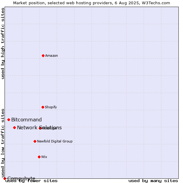 Market position of Network Solutions vs. Bitcommand vs. Compubyte