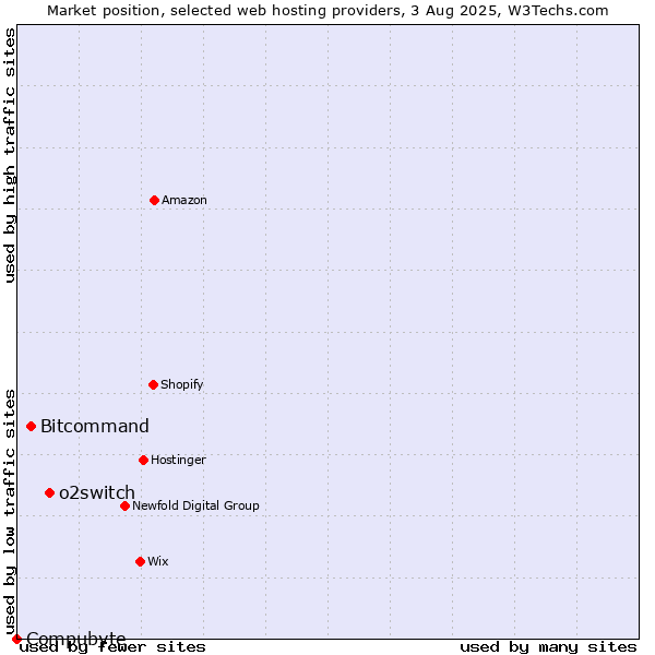 Market position of o2switch vs. Bitcommand vs. Compubyte